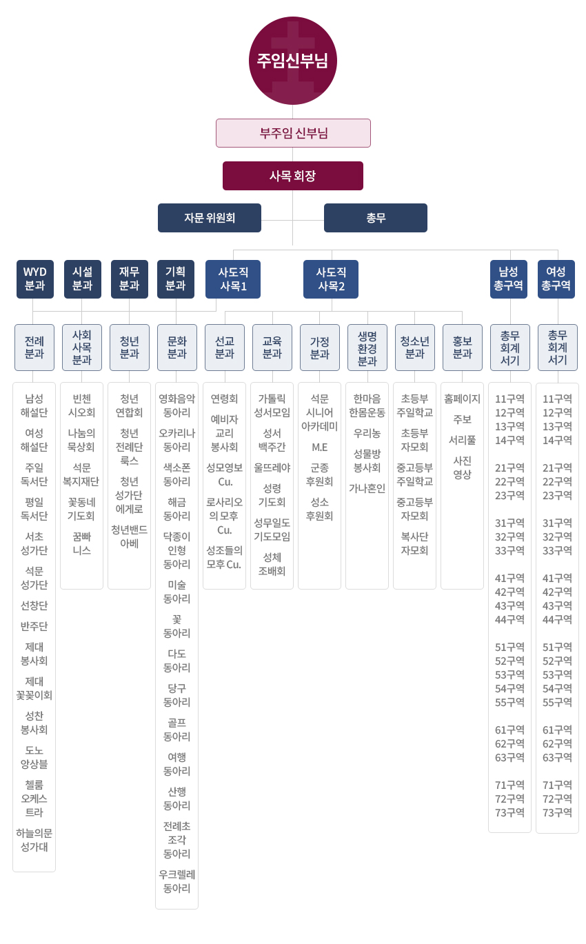 조직도